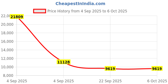urbanladder.com coirfit Health Spa Active Orthopedic High Resilience Foam Mattress - Single Size coirfit Price History Graph from 4 Sep 2025 to 5 Oct 2025