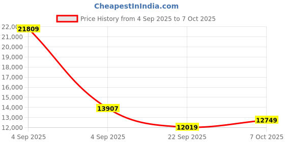 urbanladder.com coirfit Health Spa Active Orthopedic High Resilience Foam Mattress - Single Size coirfit Price History Graph from 4 Sep 2025 to 6 Oct 2025