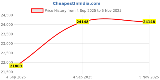 urbanladder.com coirfit Health Spa Active Orthopedic High Resilience Foam Mattress - Single Size coirfit Price History Graph from 4 Sep 2025 to 4 Nov 2025