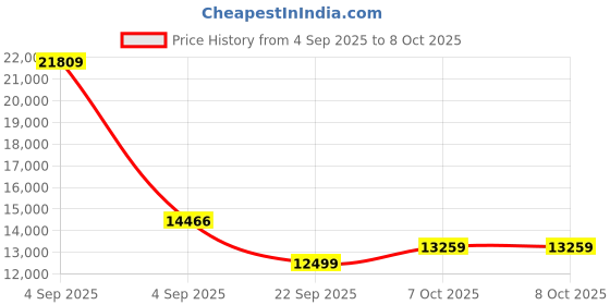 urbanladder.com coirfit Health Spa Active Orthopedic High Resilience Foam Mattress - Single Size coirfit Price History Graph from 4 Sep 2025 to 7 Oct 2025