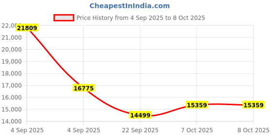 urbanladder.com coirfit Health Spa Active Orthopedic High Resilience Foam Mattress - Single Size coirfit Price History Graph from 4 Sep 2025 to 8 Oct 2025