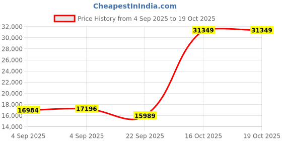 urbanladder.com Coirfit Luxurino Pillow Top King Size Mattress coirfit Price History Graph from 4 Sep 2025 to 18 Oct 2025
