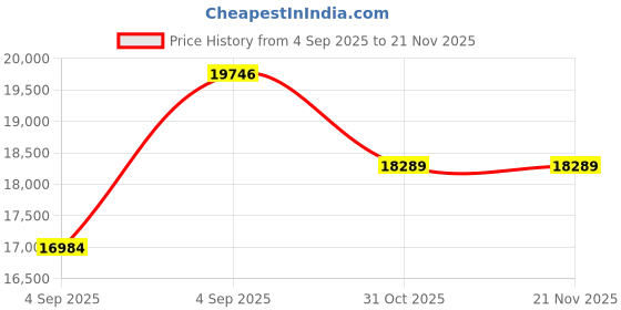 urbanladder.com Coirfit Luxurino Pillow Top King Size Mattress coirfit Price History Graph from 4 Sep 2025 to 21 Nov 2025