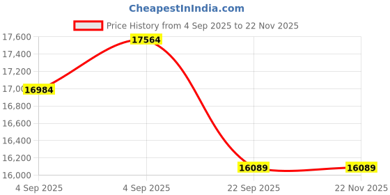 urbanladder.com Coirfit Luxurino Pillow Top King Size Mattress coirfit Price History Graph from 4 Sep 2025 to 22 Nov 2025