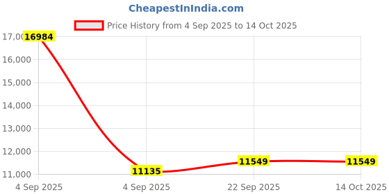 urbanladder.com Coirfit Luxurino Pillow Top King Size Mattress coirfit Price History Graph from 4 Sep 2025 to 13 Oct 2025