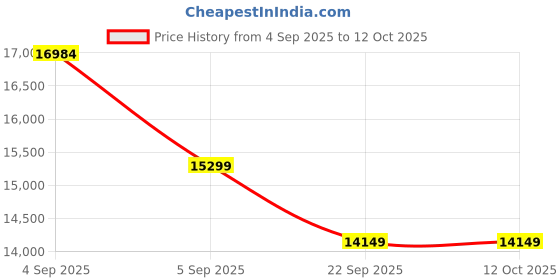 urbanladder.com Coirfit Luxurino Pillow Top King Size Mattress coirfit Price History Graph from 4 Sep 2025 to 11 Oct 2025