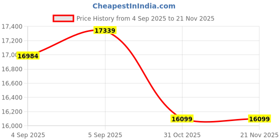 urbanladder.com Coirfit Luxurino Pillow Top King Size Mattress coirfit Price History Graph from 4 Sep 2025 to 21 Nov 2025