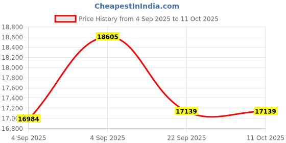 urbanladder.com Coirfit Luxurino Pillow Top King Size Mattress coirfit Price History Graph from 4 Sep 2025 to 10 Oct 2025