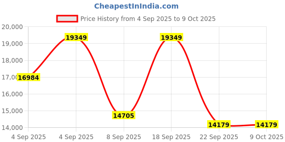 urbanladder.com Coirfit Luxurino Pillow Top King Size Mattress coirfit Price History Graph from 4 Sep 2025 to 9 Oct 2025