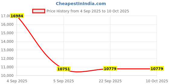 urbanladder.com Coirfit Luxurino Pillow Top King Size Mattress coirfit Price History Graph from 4 Sep 2025 to 9 Oct 2025