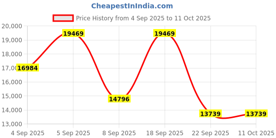 urbanladder.com Coirfit Luxurino Pillow Top King Size Mattress coirfit Price History Graph from 4 Sep 2025 to 11 Oct 2025