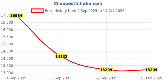 urbanladder.com Coirfit Luxurino Pillow Top King Size Mattress coirfit Price History Graph from 4 Sep 2025 to 11 Oct 2025