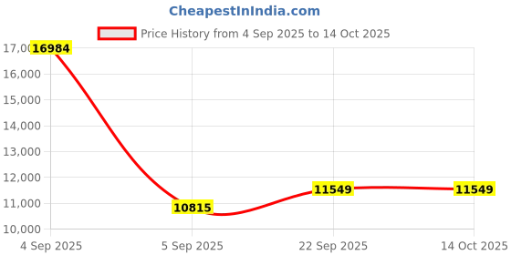 urbanladder.com Coirfit Luxurino Pillow Top King Size Mattress coirfit Price History Graph from 4 Sep 2025 to 13 Oct 2025