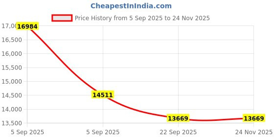 urbanladder.com Coirfit Luxurino Pillow Top King Size Mattress coirfit Price History Graph from 5 Sep 2025 to 23 Nov 2025