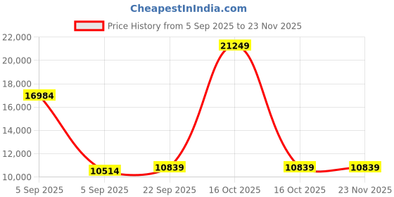urbanladder.com Coirfit Luxurino Pillow Top King Size Mattress coirfit Price History Graph from 5 Sep 2025 to 22 Nov 2025