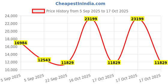urbanladder.com Coirfit Luxurino Pillow Top King Size Mattress coirfit Price History Graph from 5 Sep 2025 to 17 Oct 2025
