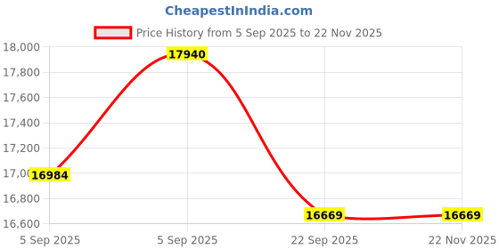 urbanladder.com Coirfit Luxurino Pillow Top King Size Mattress coirfit Price History Graph from 5 Sep 2025 to 22 Nov 2025