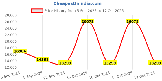 urbanladder.com Coirfit Luxurino Pillow Top King Size Mattress coirfit Price History Graph from 5 Sep 2025 to 17 Oct 2025