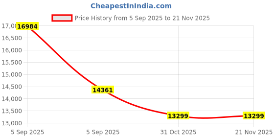 urbanladder.com Coirfit Luxurino Pillow Top King Size Mattress coirfit Price History Graph from 5 Sep 2025 to 21 Nov 2025