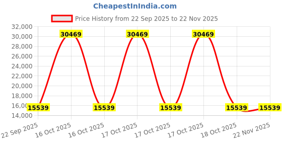 urbanladder.com Coirfit Luxurino Pillow Top King Size Mattress coirfit Price History Graph from 22 Sep 2025 to 22 Nov 2025