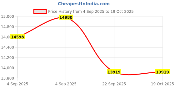 urbanladder.com Coirfit Luxurino Pillow Top Queen Size Mattress coirfit Price History Graph from 4 Sep 2025 to 18 Oct 2025