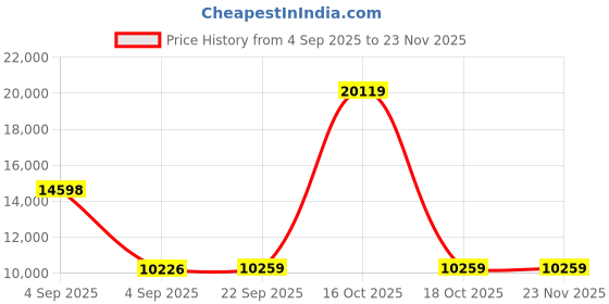 urbanladder.com Coirfit Luxurino Pillow Top Queen Size Mattress coirfit Price History Graph from 4 Sep 2025 to 22 Nov 2025