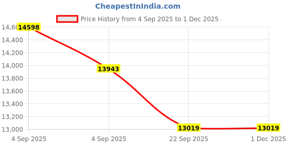 urbanladder.com Coirfit Luxurino Pillow Top Queen Size Mattress coirfit Price History Graph from 4 Sep 2025 to 29 Nov 2025