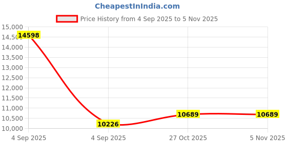 urbanladder.com Coirfit Luxurino Pillow Top Queen Size Mattress coirfit Price History Graph from 4 Sep 2025 to 5 Nov 2025