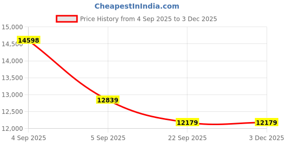urbanladder.com Coirfit Luxurino Pillow Top Queen Size Mattress coirfit Price History Graph from 4 Sep 2025 to 3 Dec 2025
