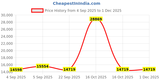 urbanladder.com Coirfit Luxurino Pillow Top Queen Size Mattress coirfit Price History Graph from 4 Sep 2025 to 30 Nov 2025