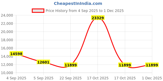 urbanladder.com Coirfit Luxurino Pillow Top Queen Size Mattress coirfit Price History Graph from 4 Sep 2025 to 1 Dec 2025