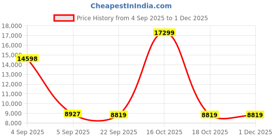 urbanladder.com Coirfit Luxurino Pillow Top Queen Size Mattress coirfit Price History Graph from 4 Sep 2025 to 30 Nov 2025