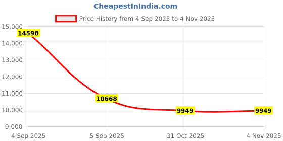 urbanladder.com Coirfit Luxurino Pillow Top Queen Size Mattress coirfit Price History Graph from 4 Sep 2025 to 4 Nov 2025