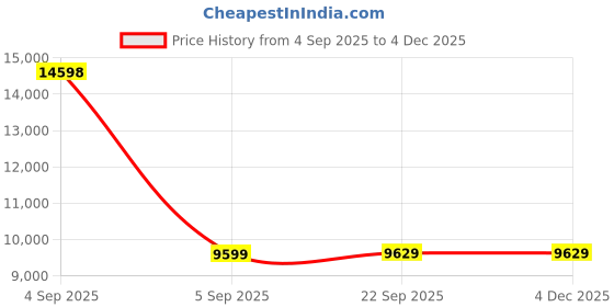 urbanladder.com Coirfit Luxurino Pillow Top Queen Size Mattress coirfit Price History Graph from 4 Sep 2025 to 3 Dec 2025