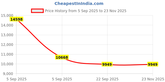 urbanladder.com Coirfit Luxurino Pillow Top Queen Size Mattress coirfit Price History Graph from 5 Sep 2025 to 23 Nov 2025