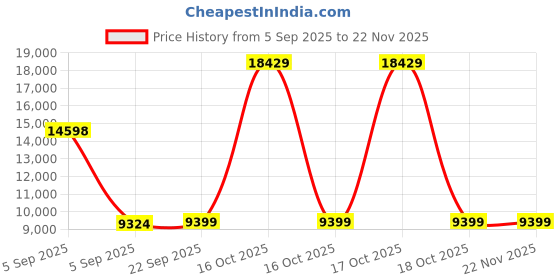 urbanladder.com Coirfit Luxurino Pillow Top Queen Size Mattress coirfit Price History Graph from 5 Sep 2025 to 22 Nov 2025