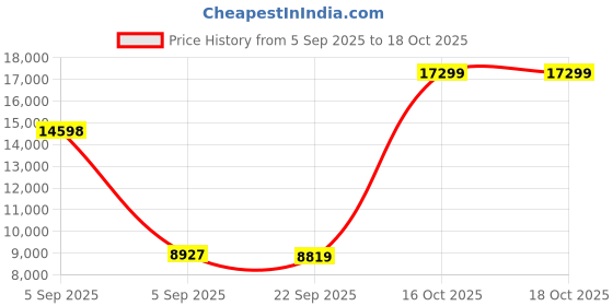urbanladder.com Coirfit Luxurino Pillow Top Queen Size Mattress coirfit Price History Graph from 5 Sep 2025 to 18 Oct 2025
