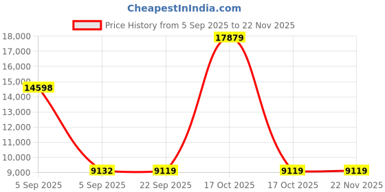 urbanladder.com Coirfit Luxurino Pillow Top Queen Size Mattress coirfit Price History Graph from 5 Sep 2025 to 22 Nov 2025