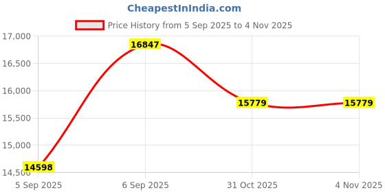 urbanladder.com Coirfit Luxurino Pillow Top Queen Size Mattress coirfit Price History Graph from 5 Sep 2025 to 3 Nov 2025
