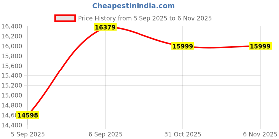 urbanladder.com Coirfit Luxurino Pillow Top Queen Size Mattress coirfit Price History Graph from 5 Sep 2025 to 5 Nov 2025