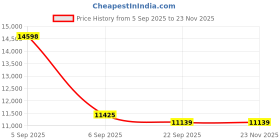 urbanladder.com Coirfit Luxurino Pillow Top Queen Size Mattress coirfit Price History Graph from 5 Sep 2025 to 22 Nov 2025