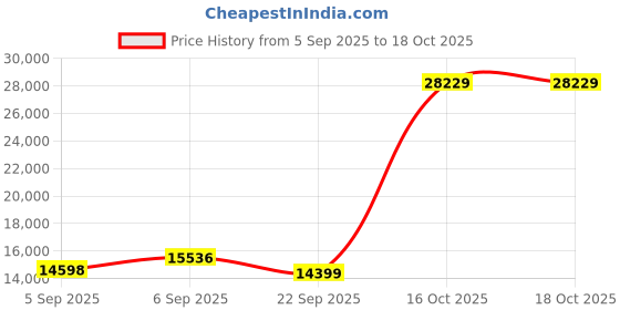 urbanladder.com Coirfit Luxurino Pillow Top Queen Size Mattress coirfit Price History Graph from 5 Sep 2025 to 18 Oct 2025
