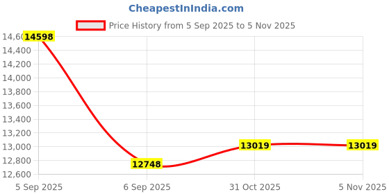 urbanladder.com Coirfit Luxurino Pillow Top Queen Size Mattress coirfit Price History Graph from 5 Sep 2025 to 4 Nov 2025