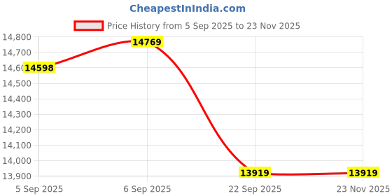 urbanladder.com Coirfit Luxurino Pillow Top Queen Size Mattress coirfit Price History Graph from 5 Sep 2025 to 22 Nov 2025