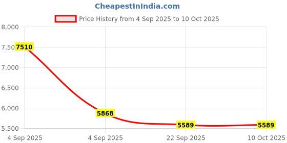 urbanladder.com Coirfit Luxurino Pillow Top Single Size Mattress coirfit Price History Graph from 4 Sep 2025 to 9 Oct 2025