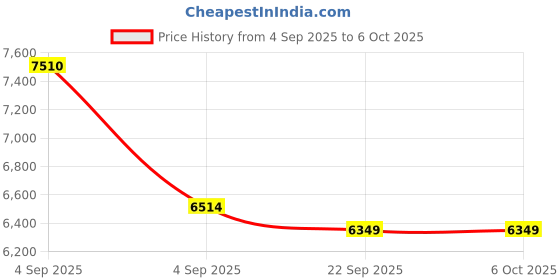 urbanladder.com Coirfit Luxurino Pillow Top Single Size Mattress coirfit Price History Graph from 4 Sep 2025 to 6 Oct 2025