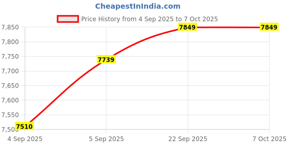 urbanladder.com Coirfit Luxurino Pillow Top Single Size Mattress coirfit Price History Graph from 4 Sep 2025 to 7 Oct 2025