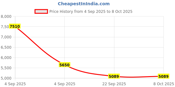 urbanladder.com Coirfit Luxurino Pillow Top Single Size Mattress coirfit Price History Graph from 4 Sep 2025 to 8 Oct 2025