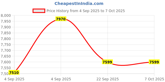 urbanladder.com Coirfit Luxurino Pillow Top Single Size Mattress coirfit Price History Graph from 4 Sep 2025 to 6 Oct 2025