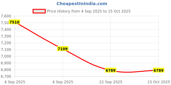 urbanladder.com Coirfit Luxurino Pillow Top Single Size Mattress coirfit Price History Graph from 4 Sep 2025 to 15 Oct 2025